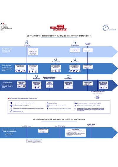 Logigramme suivi médical salarié